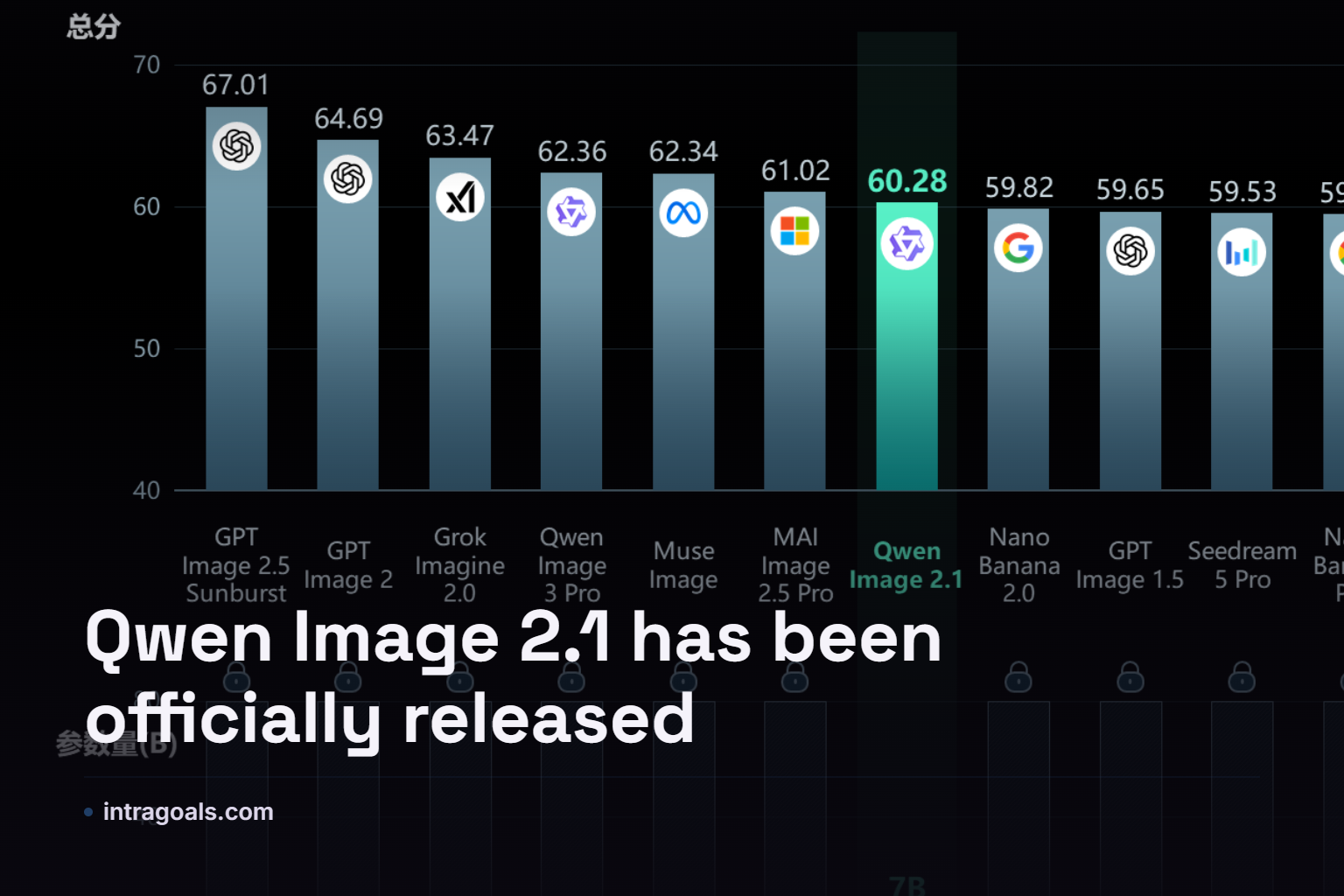 Qwen Image 2.1 has been officially released